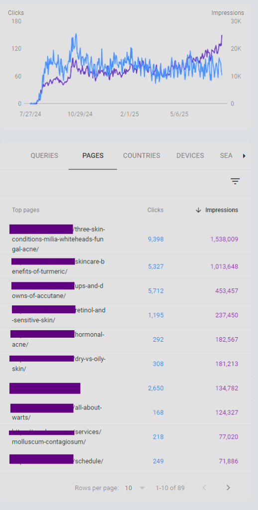 4.3million seo impressions